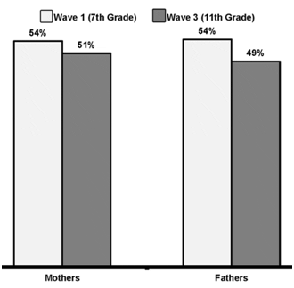 Percent of Students Who Said Their Mothers, Fathers Would Be Very Disappointed If Students Did Not Graduate College, Waves 1 and 3