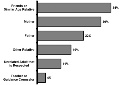 Person(s) Students Talk to Often or All the Time About Where They Hope to Live as an Adult (11th Grade, Wave 3)