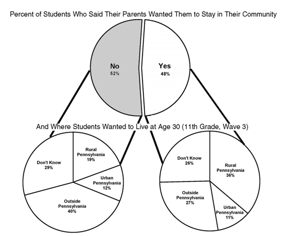 Percent of students who said their parents wanted them to stay in their community.