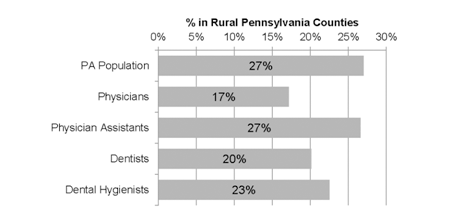 Pennsylvania's Rural Population and Rural Health Workforces Studied