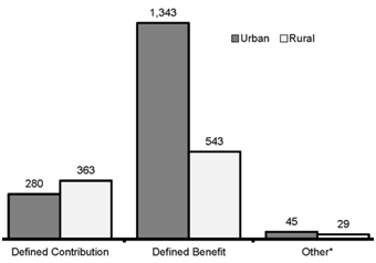 Types of Municipal Pension Programs in Rural and Urban Municipalities, 2013