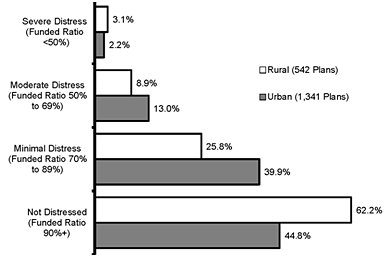 Funded Ratio for Defined Contribution Plans, 2013