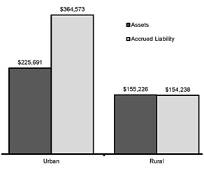 Assets and Liabilities of Defined Benefit Programs by Active Members, 2013