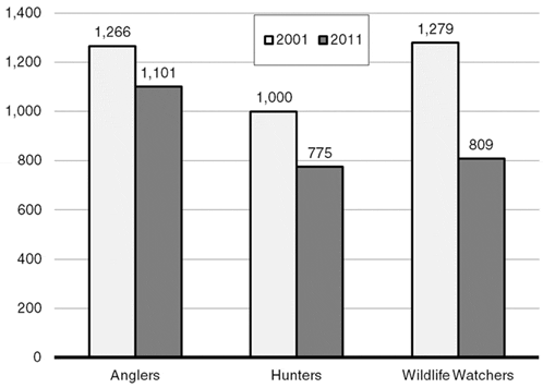 Number of People Who Fished, Hunted, and Watched Wildlife Away from Home, 2001, 2011 (In Thousands)