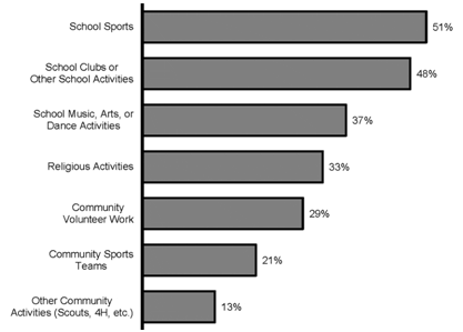 Types of School and Community Activities in Which Students Participated, Wave 3