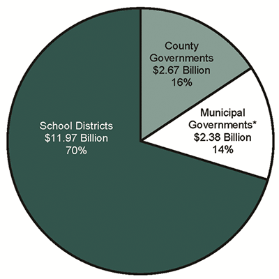 Property Tax Revenues Collected by Pennsylvania Counties, Municipalities and School Districts, 2012