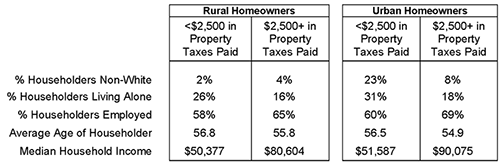 Profile of Rural and Urban Homeowners by Property Taxes Paid, 2013