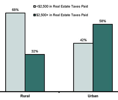 Range of Property Taxes Paid by Rural and Urban Homeowners, 2013