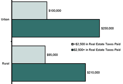 Median Home Value by Property Taxes Paid, 2013