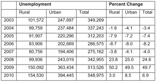 Rural and Urban Unemployment, 2003-2010