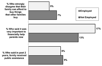 Family Financial Indicators for 11th Graders by Employment Status, Wave 3