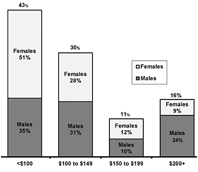 Typical Weekly Wages for 11th Graders, by Gender, Wave 3