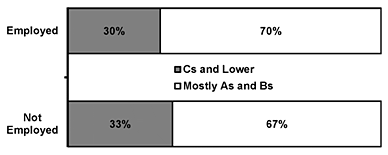 Grades of 11th Graders by Employment, Wave 3