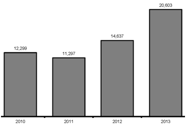 First-time Homebuyers in Pennsylvania, 2010 to 2013