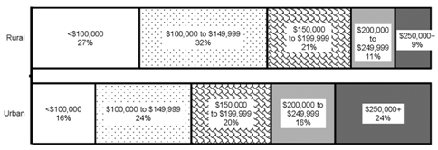 Amount Borrowed (UPB) by First-time Rural and Urban Homebuyers, 2013