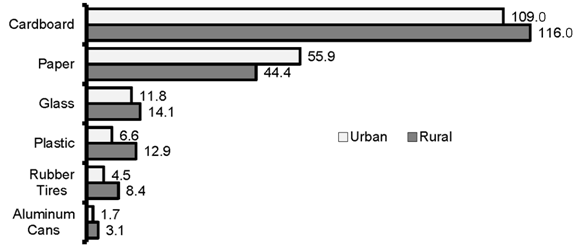 Pounds per Capita of Recycled Items in Pennsylvania, 2013