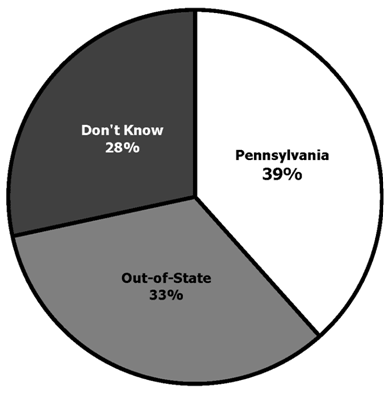 Where Students Want to Live at Age 30 (Wave 3)