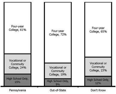 Students' Educational Goals According to Their Residential Goals at Age 30 (Wave 3)