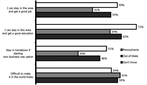 Percent of Students Who Agree or Strongly Agree with the Following Statements According to Their Residential Goals at Age 30 (Wave 3)