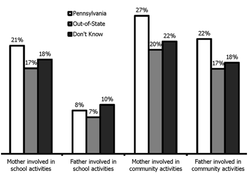 Parent Involvement in School and Community Activities According to Students' Residential Goals at Age 30 (Wave 3)