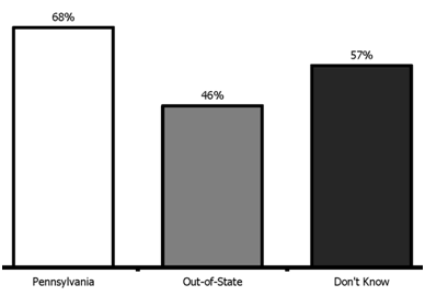 Percent of Students Who Agree or Strongly Agree that Their Family Feels Part of the Community According to Students' Residential Goals at Age 30 (Wave 3)