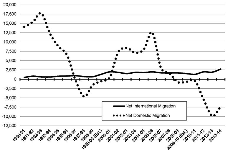 Estimated Net Domestic and International In-Migration to Rural Pennsylvania, 1990-91 to 2013-14