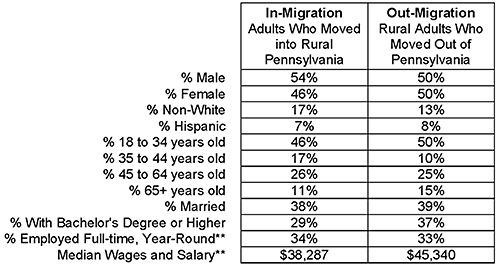 Profile of Adults Who Moved Into and Out of Rural Pennsylvania, 2013*