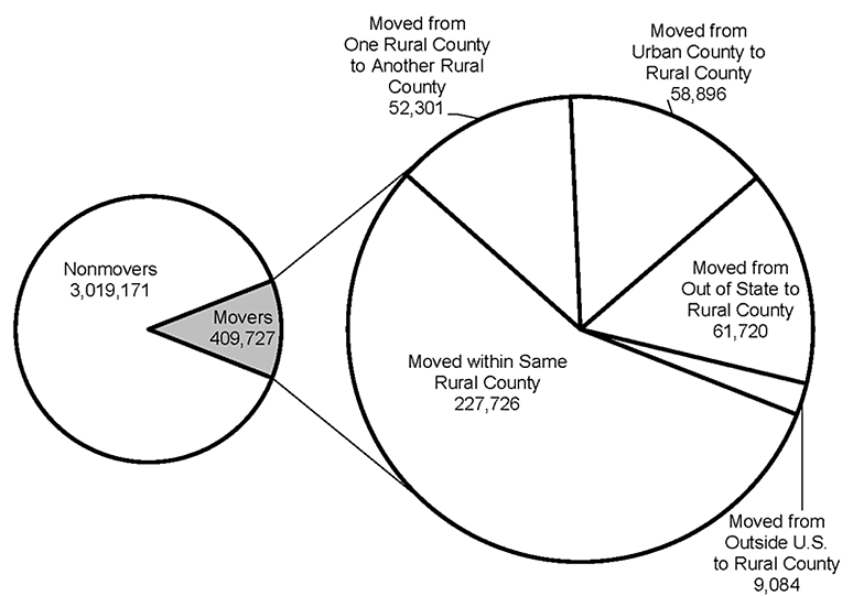 In-Migration to Rural Pennsylvania, 2009-13