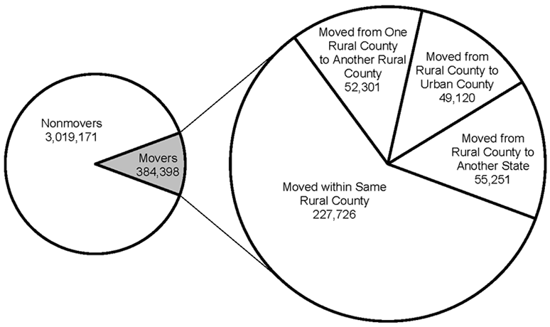 Out-Migration from Rural Pennsylvania, 2009-13