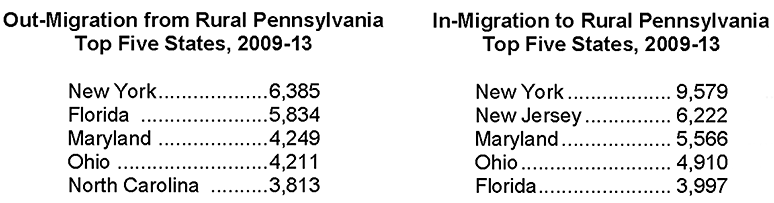 Out-Migration from Rural Pennsylvania to Other Counties in Pennsylvania and Nationwide, 2009-13