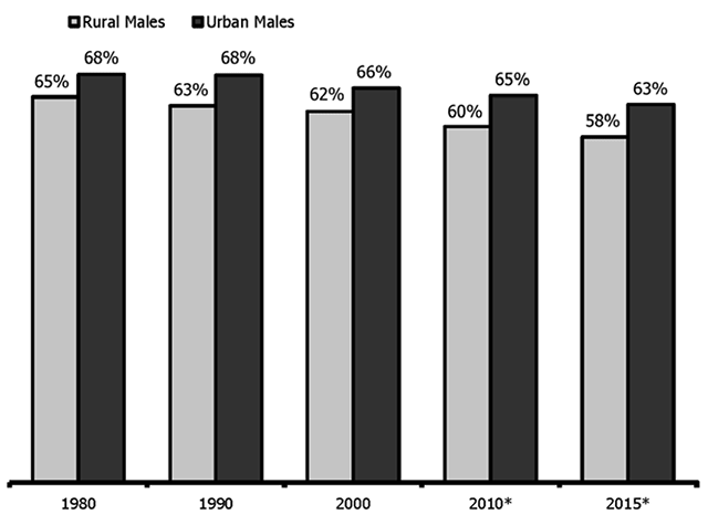 Male Employment Rate, 1980 to 2015