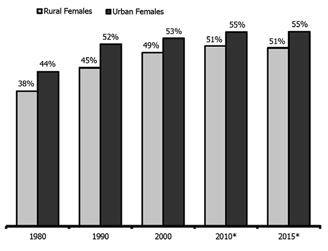 Female Employment Rate, 1980 to 2015 