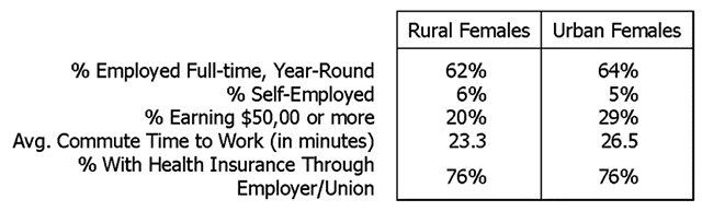 Rural and Urban Females in the Workforce, 2015