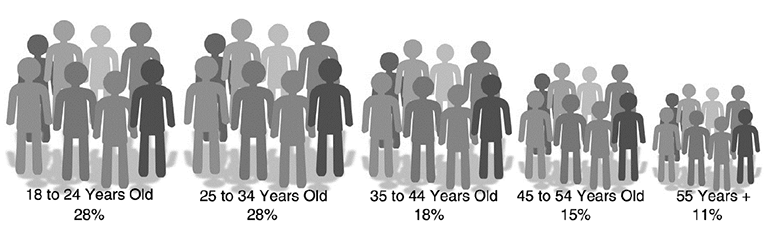 Rural Working Poor by Age Cohort, 2016