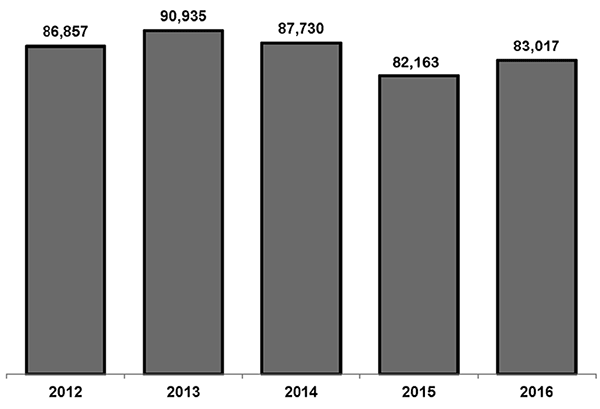 Number of Rural Working Poor, 2012 to 2016