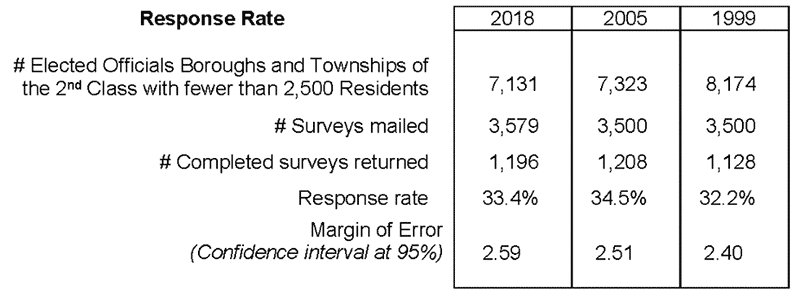 Table showing response rate.