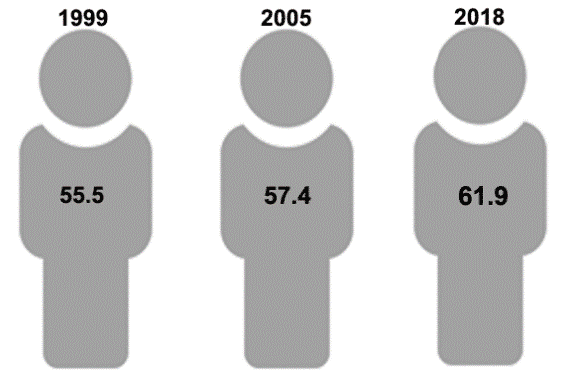 Average Age of Municipal Officials, 1999, 2005, and 2018
