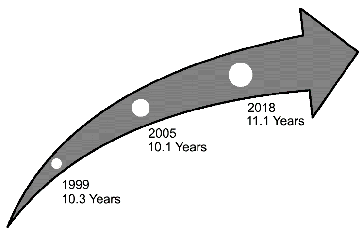 Average Number of Years as an Elected Municipal Official, 1999, 2005, and 2018