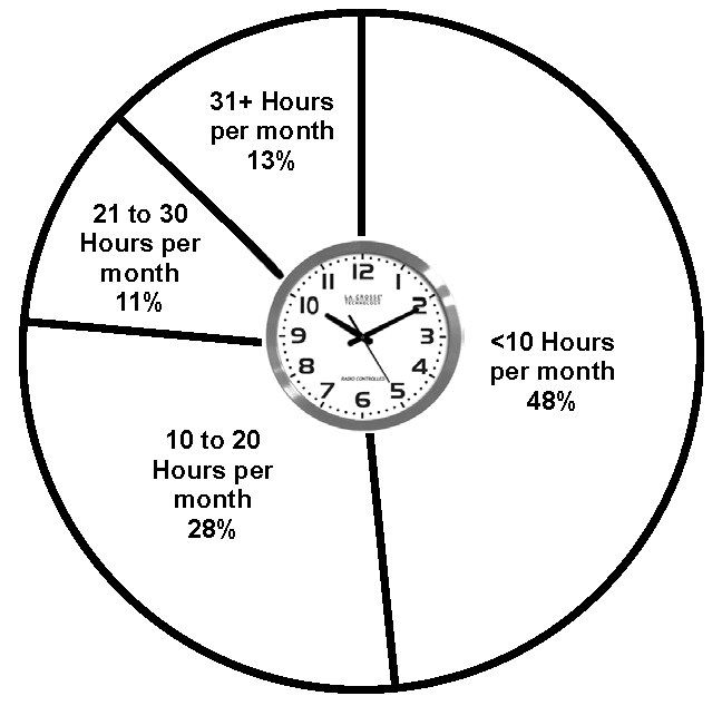 Average Number of Hours Spent on Municipal Business, Including Regularly Scheduled Meetings, 2018