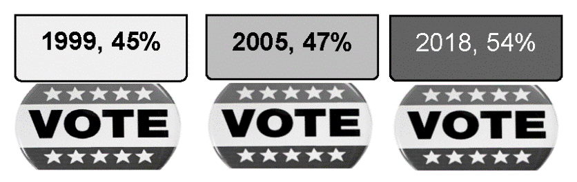 Percent of Municipal Officials Who, in their Most Recent Election, Ran Unopposed in Both the Primary and General Elections, 1999, 2005, and 2018