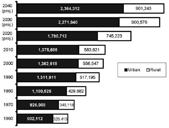 Number of Rural and Urban Pennsylvania Senior Citizens (65+), 1970 to 2040 projected