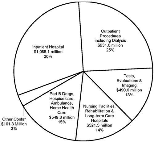 Rural Medicare Costs, 2014 ($3.68 billion) 