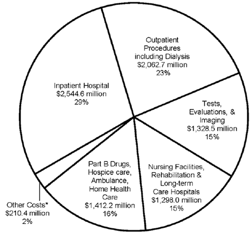 Urban Medicare Costs, 2014 ($8.86 billion)