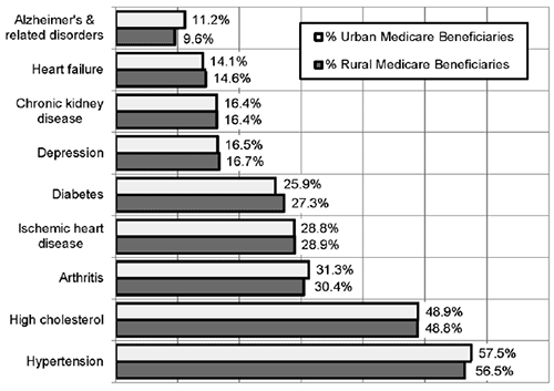 Types of Treatment Received by Medical Condition, Rural and Urban Medicare Beneficiaries, 2013