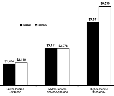 Average Amount of Federal Refund for Rural and Urban Pennsylvania Tax Filers, 2013