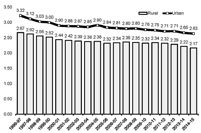 Number of Rural and Urban Hospital Beds per 1,000 Residents, 1996-97 to 2014-15
