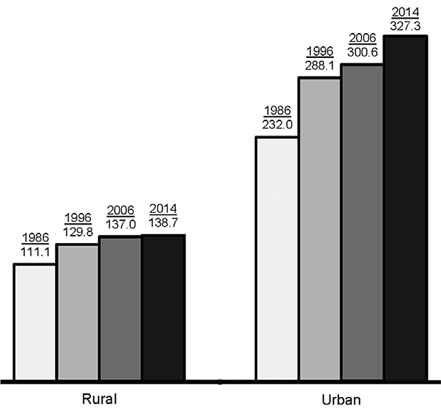 Number of Rural and Urban MDs Per 100,000 Residents, 1986, 1996, 2006, and 2014