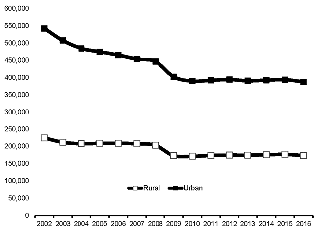 Manufacturing Sector Employment, Second Quarters, 2002 to 2016 