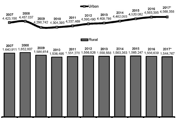 Graph Showing Number of Rural and Urban Pennsylvania Employees, 2007 to 2017*