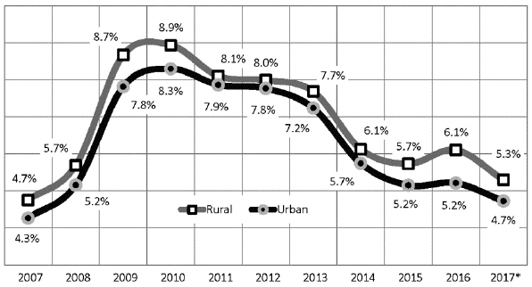 Chart Showing Rural and Urban Pennsylvania Unemployment Rates, 2007 to 2017*